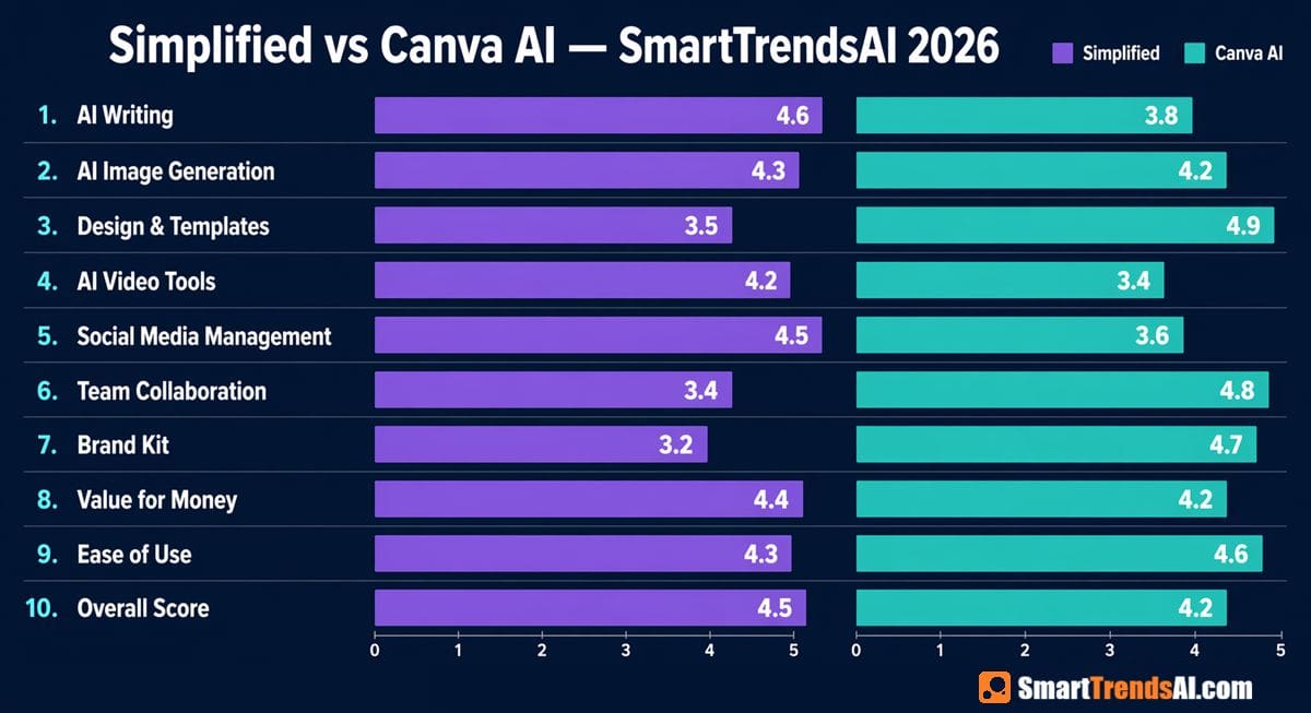 Simplified vs Canva AI full comparison chart 2026 showing dual bar chart across 10 categories — Simplified wins AI Writing 4.6 vs 3.8, AI Video 4.2 vs 3.4, Social Media 4.5 vs 3.6, Overall Score 4.5 vs 4.2 — Canva AI wins Design and Templates 4.9 vs 3.5, Team Collaboration 4.8 vs 3.4, Brand Kit 4.7 vs 3.2