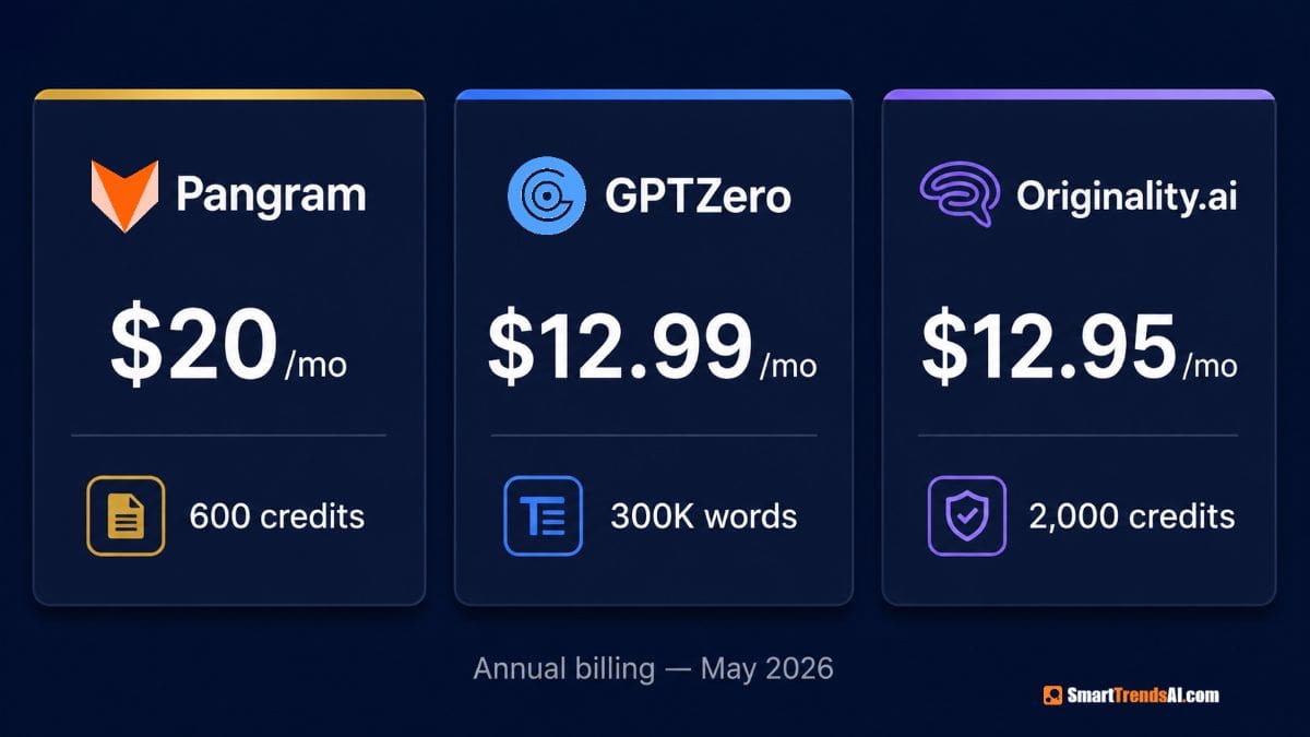 AI detector pricing 2026 — Pangram $20/mo, GPTZero $12.99/mo, Originality.ai $12.95/mo annual billing