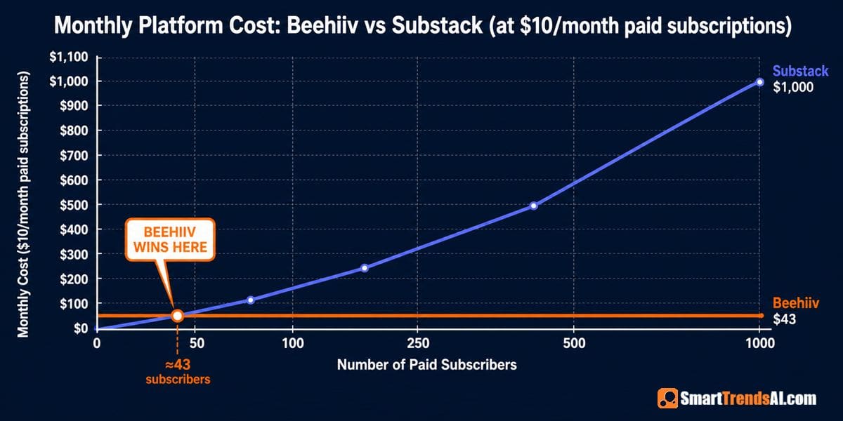 Line chart comparing monthly platform cost for Beehiiv vs Substack at $10 per month paid subscriptions, showing Beehiiv flat at $43 and Substack rising with subscriber count