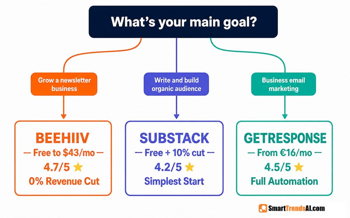 Decision tree infographic for Beehiiv vs Substack vs GetResponse showing which platform to choose based on newsletter business, organic audience, or business email marketing goals