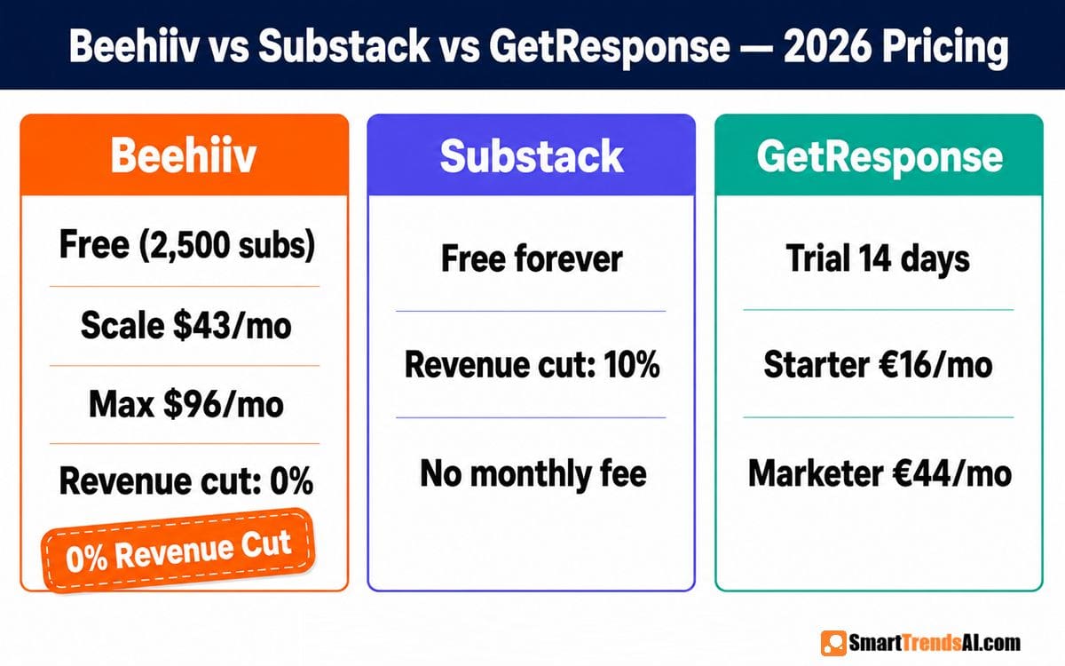 Beehiiv vs Substack vs GetResponse 2026 pricing comparison showing Beehiiv free to $43 per month, Substack free with 10% revenue cut, and GetResponse from €16 per month