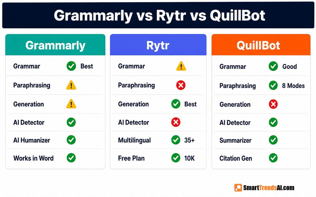 Grammarly vs Rytr vs QuillBot feature comparison infographic showing grammar, paraphrasing, generation, AI detector, and other tool capabilities