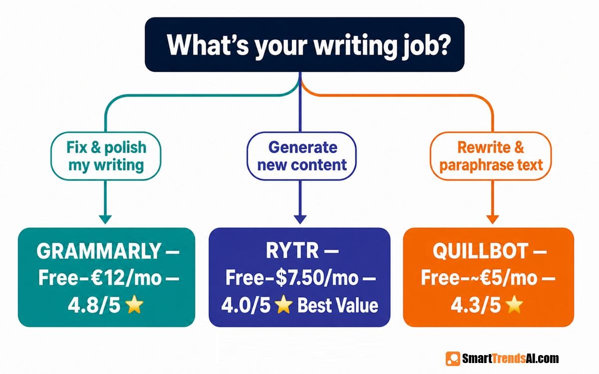 Decision tree infographic for choosing between Grammarly, Rytr, and QuillBot based on writing job, pricing, and ratings