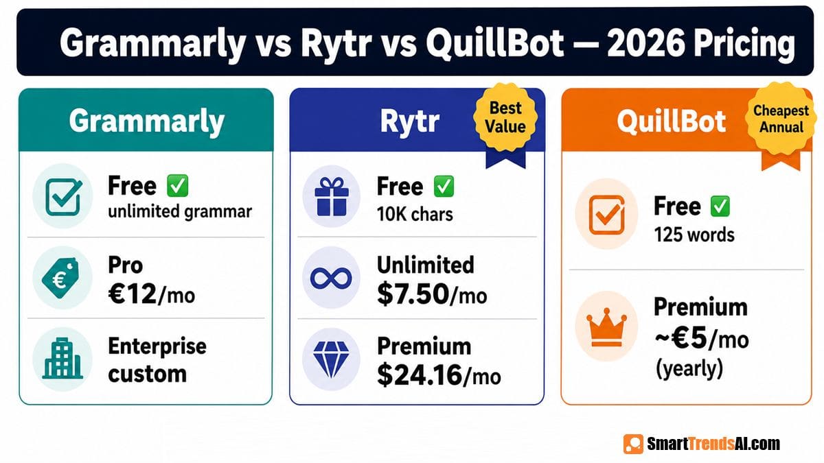 Grammarly vs Rytr vs QuillBot 2026 pricing comparison infographic showing free plans, monthly prices, and premium plan options