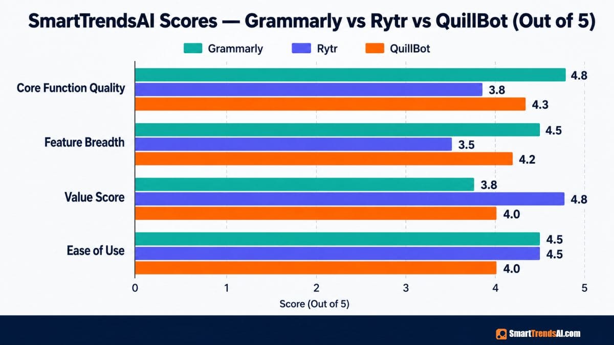 SmartTrendsAI scores chart for Grammarly vs Rytr vs QuillBot showing ratings for core function quality, feature breadth, value score, and ease of use