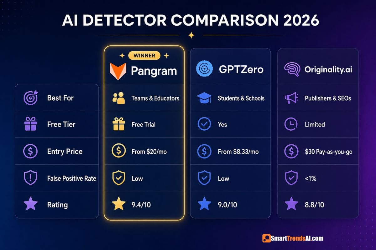 Pangram vs GPTZero vs Originality.ai comparison table 2026 — Pangram highlighted as winner