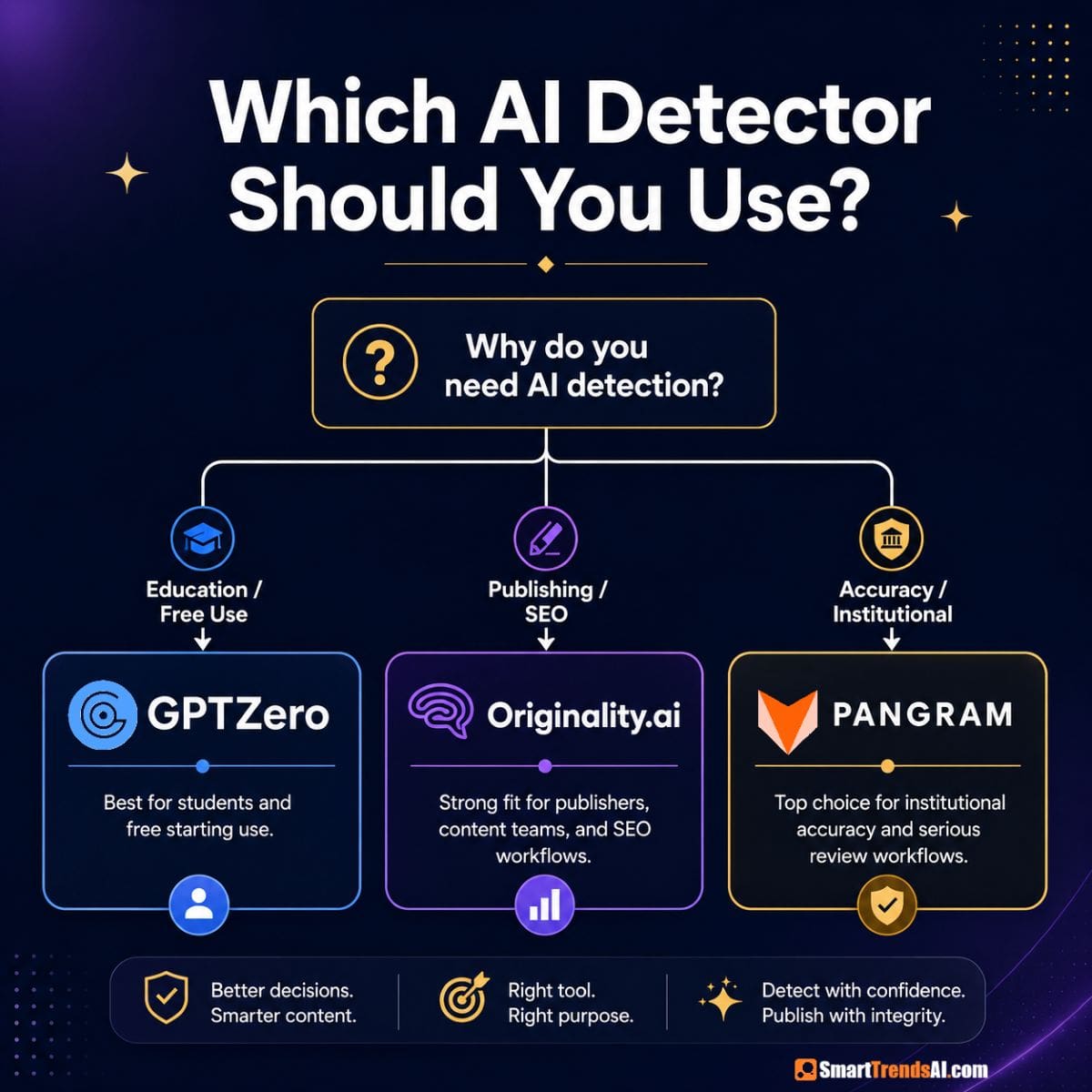 Decision flowchart for choosing the right AI detector based on your use case