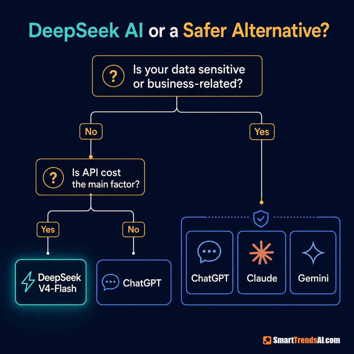 Decision tree helping users choose between DeepSeek AI and safer alternatives such as ChatGPT, Claude, and Gemini