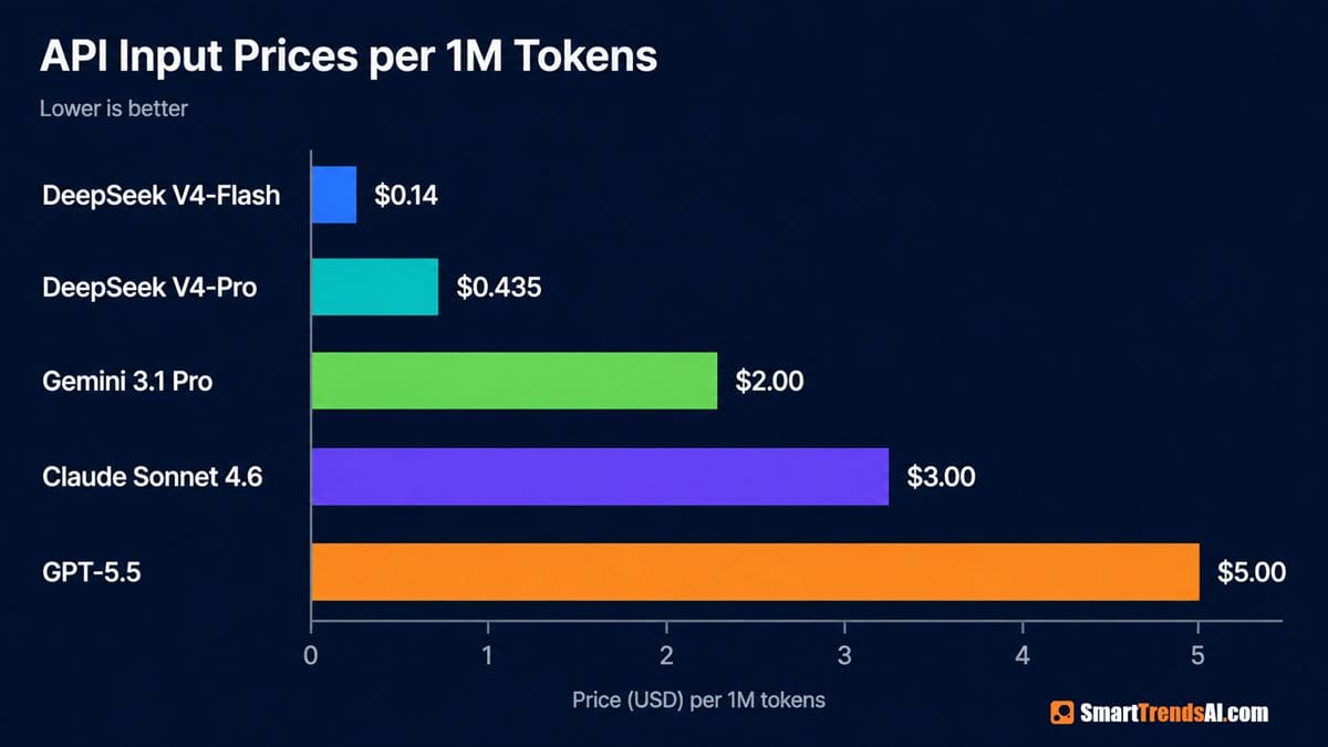 API input price comparison for DeepSeek V4-Flash, DeepSeek V4-Pro, Gemini 3.1 Pro, Claude Sonnet 4.6, and GPT-5.5